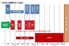 一般的な店舗開店までの流れ